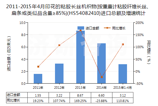 2011-2015年4月印花的粘膠長(zhǎng)絲機(jī)織物(按重量計(jì)粘膠纖維長(zhǎng)絲、扁條或類(lèi)似品含量≥85%)(HS54082410)進(jìn)口總額及增速統(tǒng)計(jì)